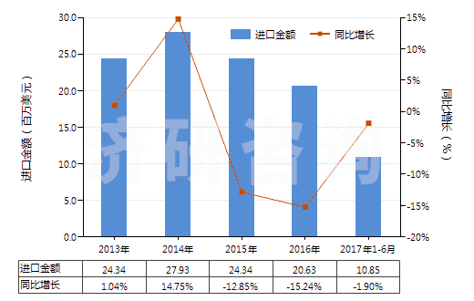 2013-2017年6月中國鎳的氧化物及氫氧化物(HS28254000)進(jìn)口總額及增速統(tǒng)計(jì)